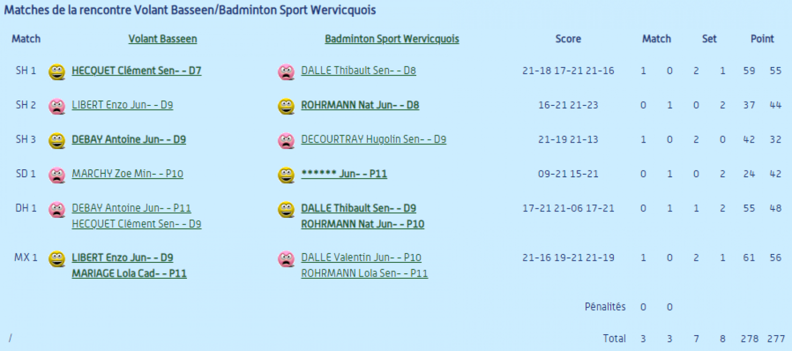 Résultats J3 Départementale 4